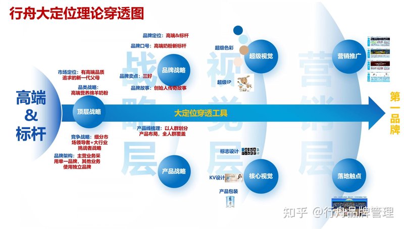 品牌定位咨询