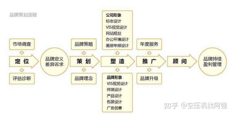 品牌故事线：在设计中塑造品牌形象