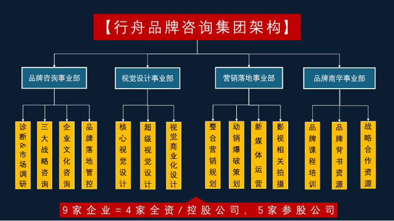 品牌策略咨询